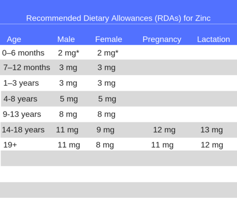 So how much zinc does my baby need?