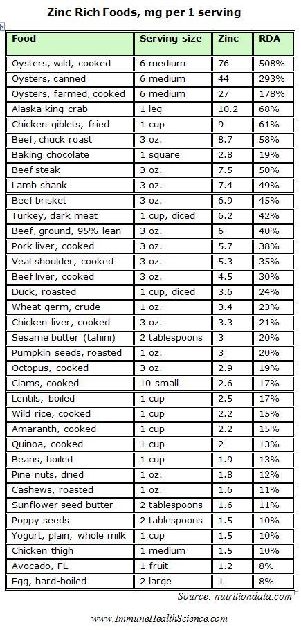 Here is a chart that lists the most nutrient dense zinc foods
